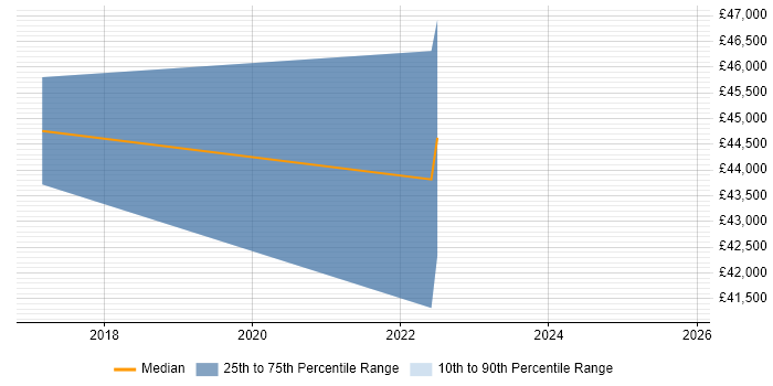 Salary distribution trend for jobs in the Vale of Glamorgan citing User Experience