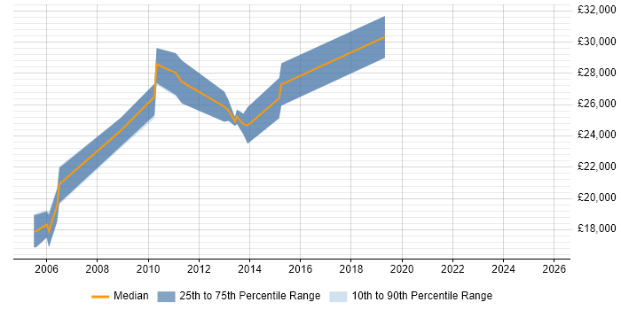 Salary distribution trend for jobs in the Vale of Glamorgan citing Web Development