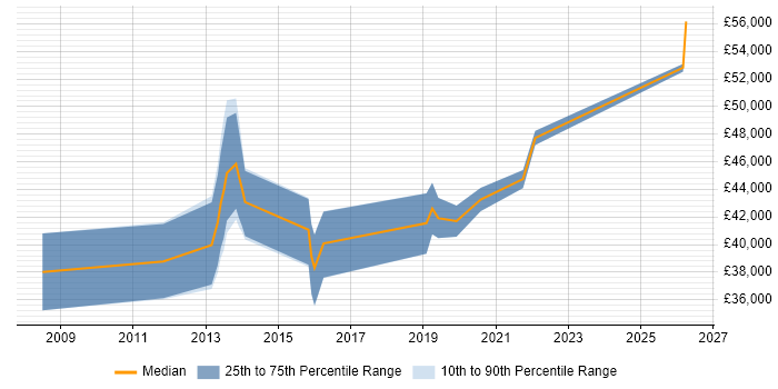 Salary distribution trend for jobs in South Wales citing vCenter Server
