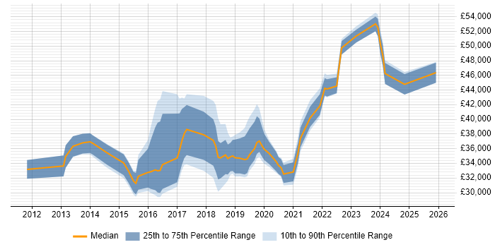 Salary distribution trend for jobs in South Wales citing Veeam