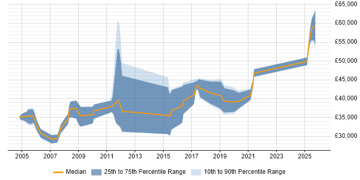 Salary distribution trend for jobs in South Wales citing Verification and Validation