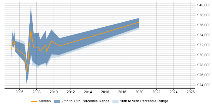 Salary distribution trend for Verification Engineer job vacancies in South Wales Salary distribution trend for Verification Engineer job vacancies in South Wales