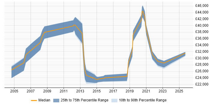 Salary distribution trend for jobs in South Wales citing Video Conferencing