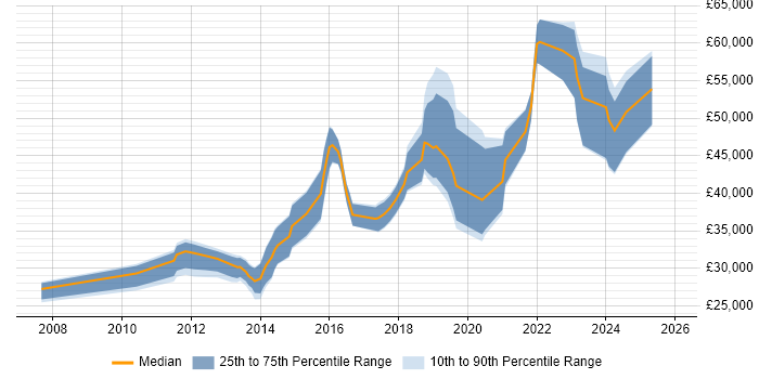Salary distribution trend for jobs in South Wales citing Virtual Machines
