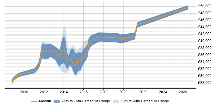 Salary distribution trend for VMware Engineer job vacancies in South Wales