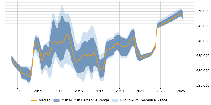 Salary distribution trend for jobs in South Wales citing VMware ESXi Salary distribution trend for jobs in South Wales citing VMware ESXi