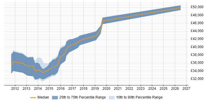 Salary distribution trend for VMware Infrastructure Engineer job vacancies in South Wales