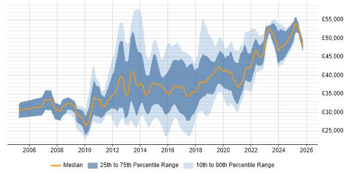 Salary distribution trend for jobs in South Wales citing VMware Infrastructure