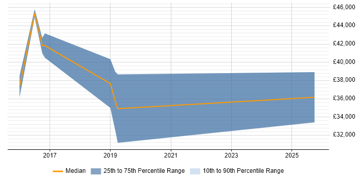 Salary distribution trend for jobs in South Wales citing VMware NSX