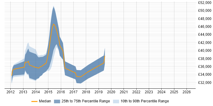 Salary distribution trend for jobs in South Wales citing VRRP