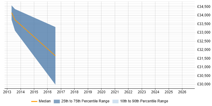 Salary distribution trend for Vulnerability Analyst job vacancies in South Wales