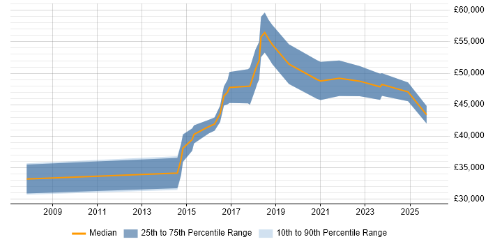 Salary distribution trend for jobs in South Wales citing Vulnerability Assessment
