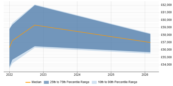 Salary distribution trend for Vulnerability Manager job vacancies in South Wales