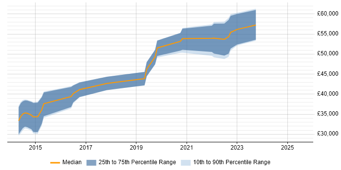 Salary distribution trend for jobs in South Wales citing Vulnerability Remediation Salary distribution trend for jobs in South Wales citing Vulnerability Remediation