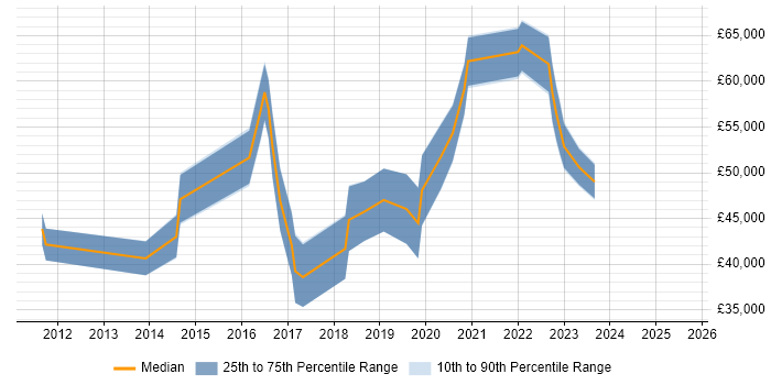 Salary distribution trend for jobs in South Wales citing Vulnerability Scanning Salary distribution trend for jobs in South Wales citing Vulnerability Scanning
