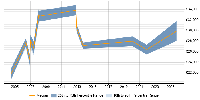 Salary distribution trend for Web Administrator job vacancies in South Wales