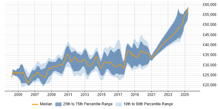 Salary distribution trend for Web Developer job vacancies in South Wales