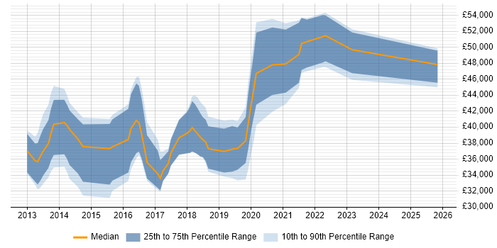 Salary distribution trend for jobs in South Wales citing WebDriver