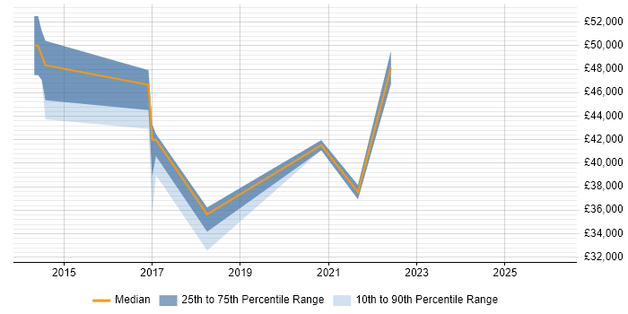 Salary distribution trend for jobs in South Wales citing WebEx