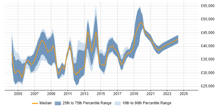 Salary distribution trend for jobs in South Wales citing WebLogic