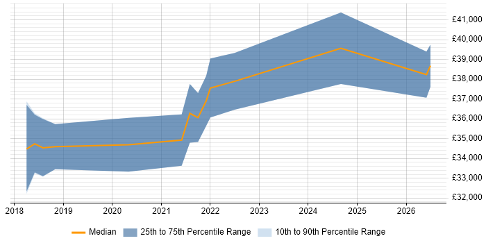 Salary distribution trend for WebOps Engineer job vacancies in South Wales