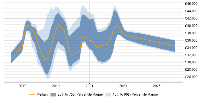 Salary distribution trend for jobs in South Wales citing Windows Server 2016