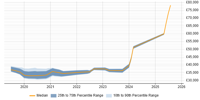 Salary distribution trend for jobs in South Wales citing Windows Server 2019