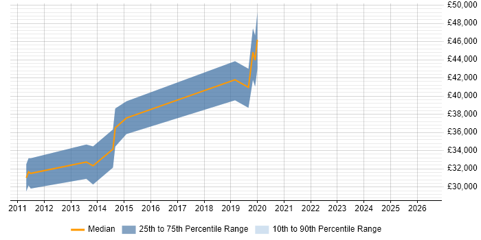 Salary distribution trend for Wintel Consultant job vacancies in South Wales