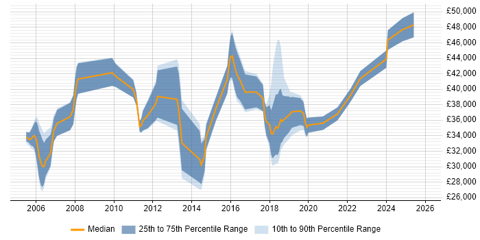 Salary distribution trend for jobs in South Wales citing WLAN