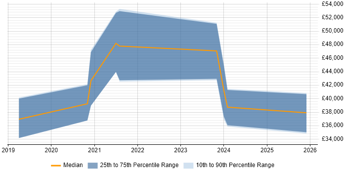 Salary distribution trend for jobs in South Wales citing WooCommerce