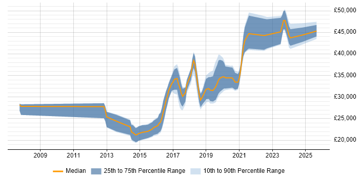 Salary distribution trend for jobs in South Wales citing WordPress Salary distribution trend for jobs in South Wales citing WordPress