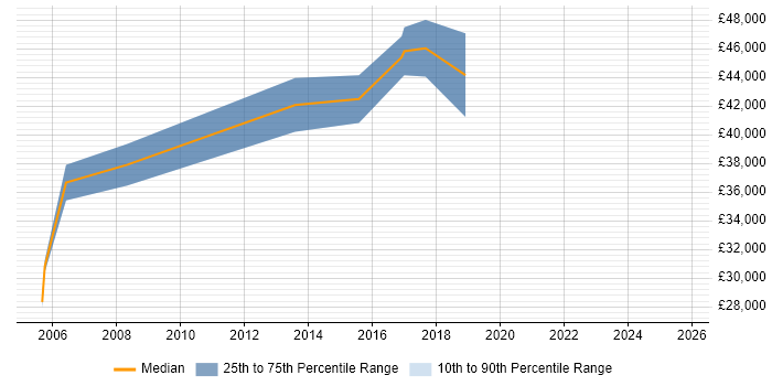Salary distribution trend for jobs in South Wales citing Workflow Management