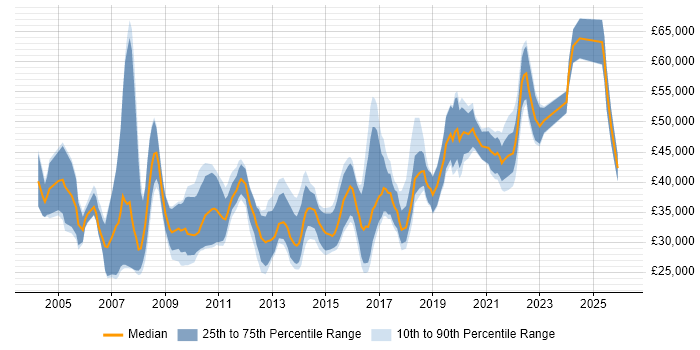 Salary distribution trend for jobs in South Wales citing Workflow