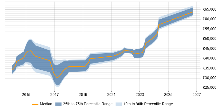 Salary distribution trend for jobs in South Wales citing Xamarin