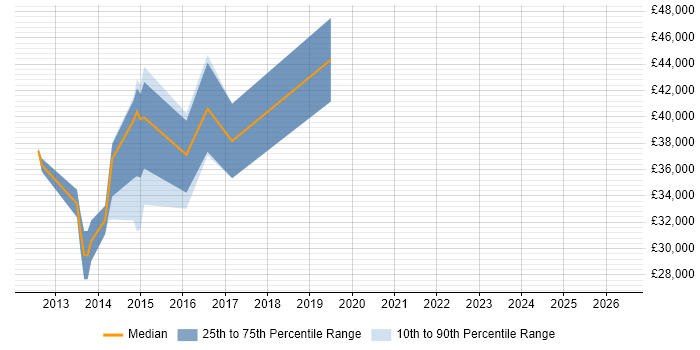 Salary distribution trend for jobs in South Wales citing XAML
