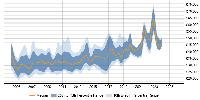Salary distribution trend for jobs in South Wales citing XML