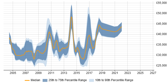 Salary distribution trend for jobs in South Wales citing XSLT