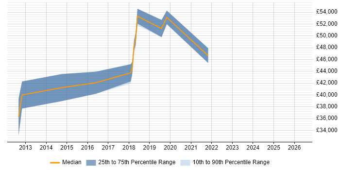 Salary distribution trend for jobs in South Wales citing ZABBIX