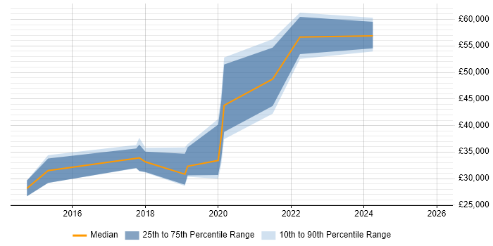 Salary distribution trend for jobs in South Wales citing Zephyr