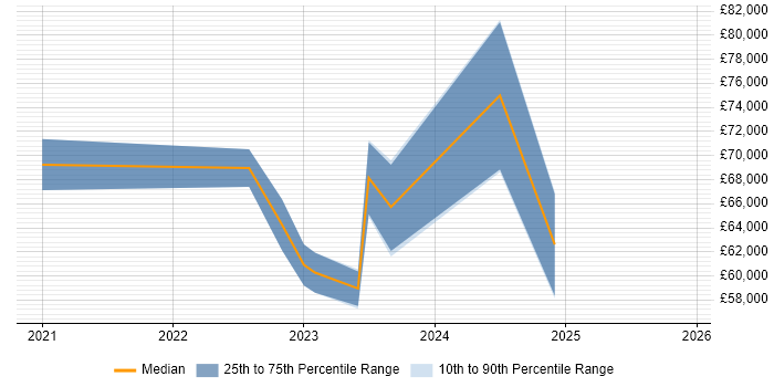 Salary distribution trend for jobs in South Wales citing Zero Trust