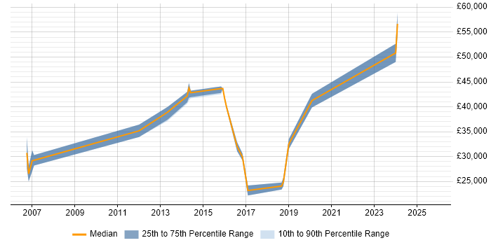 Salary distribution trend for jobs in Wales citing Spanish Language