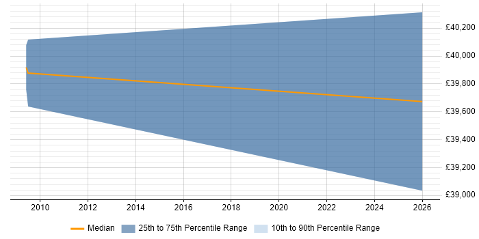 Salary distribution trend for jobs in Wales citing Spatial Analysis