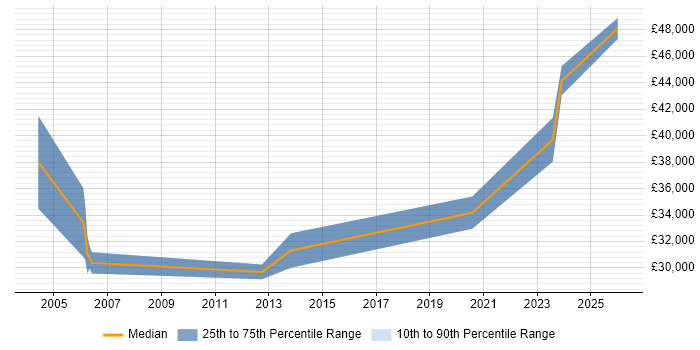 Salary distribution trend for jobs in Wales citing Spatial Data