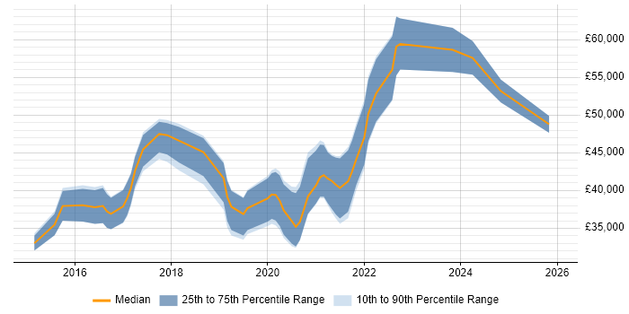 Salary distribution trend for jobs in Wales citing SpecFlow