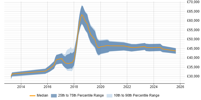 Salary distribution trend for jobs in Wales citing Splunk