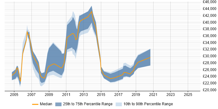 Salary distribution trend for jobs in Wales citing Spreadsheet
