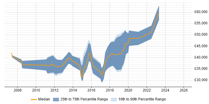 Salary distribution trend for jobs in Wales citing Spring MVC