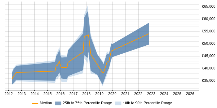 Salary distribution trend for jobs in Wales citing Spring Security