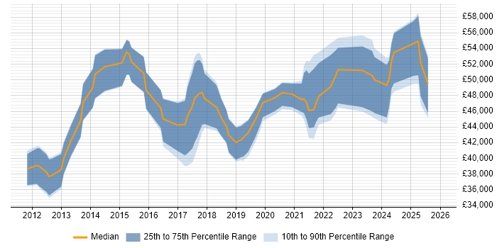 Salary distribution trend for jobs in Wales citing Sprint Retrospective