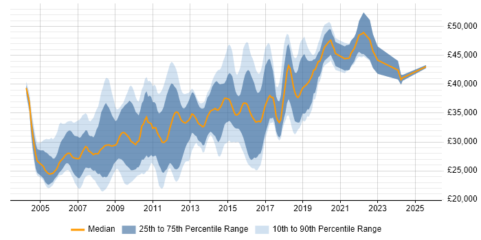 Salary distribution trend for SQL Developer job vacancies in Wales Salary distribution trend for SQL Developer job vacancies in Wales